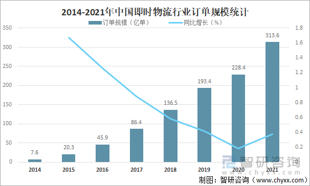 2014-2021年中国即时物流行业订单规模统计
