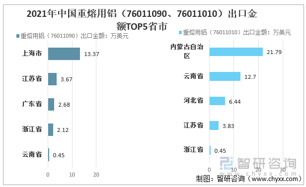 2021年中国重熔用铝（76011090、76011010）出口金额TOP5省市