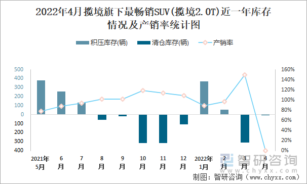 2022年4月揽境旗下最畅销SUV(揽境2.0T)近一年库存情况及产销率统计图