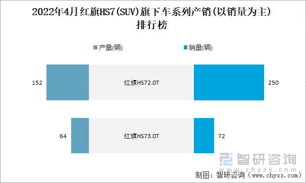 2022年4月红旗HS7(SUV)旗下车系列产销(以销量为主)排行榜