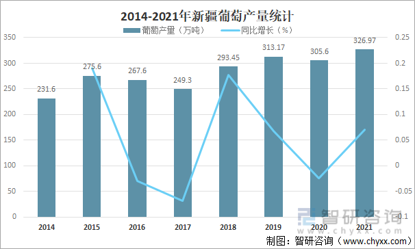 2014-2021年新疆葡萄产量统计
