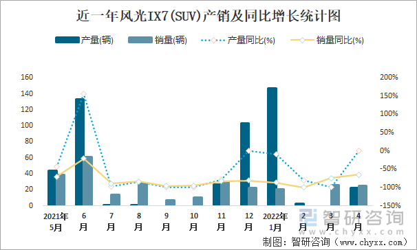 近一年风光IX7(SUV)产销及同比增长统计图