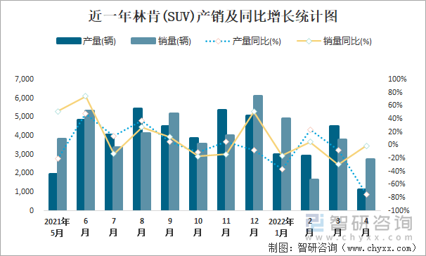 近一年林肯(SUV)产销及同比增长统计图