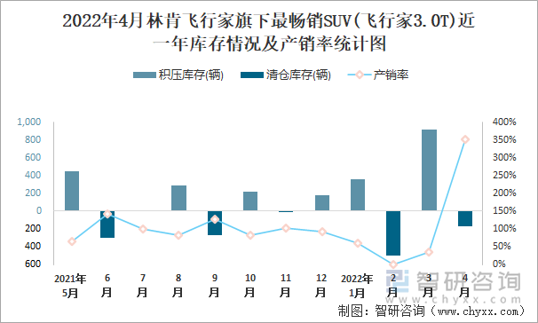 2022年4月林肯飞行家旗下最畅销SUV(飞行家3.0T)近一年库存情况及产销率统计图