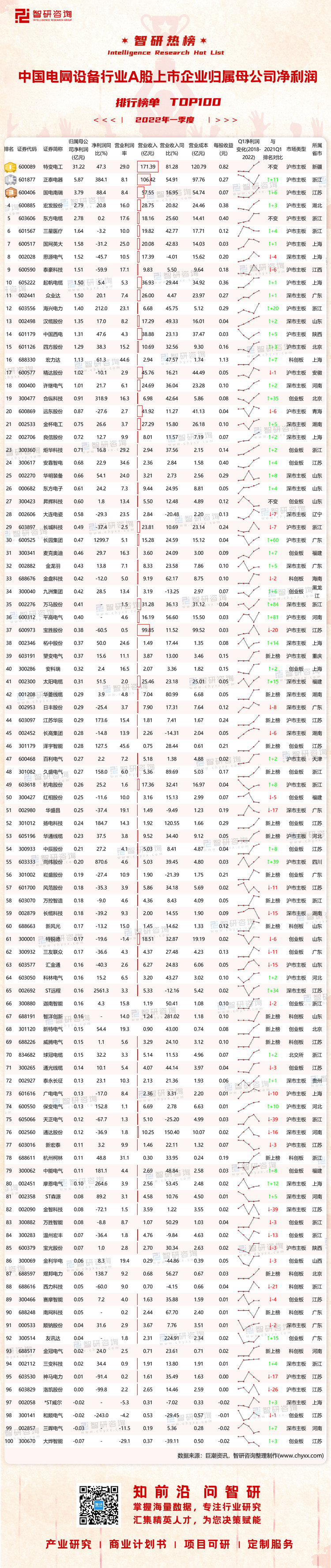 0712：2022Q1中国电网设备行业A股上市企业净利润-二维码（万桃红）