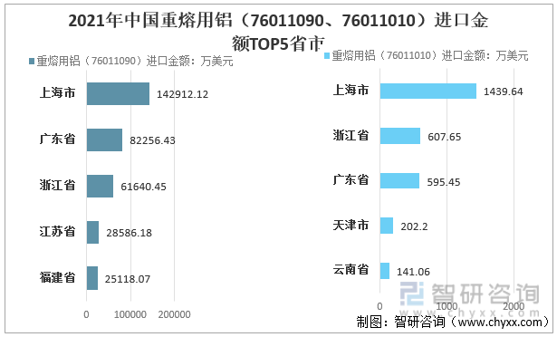 2021年中国重熔用铝（76011090、76011010）进口金额TOP5省市