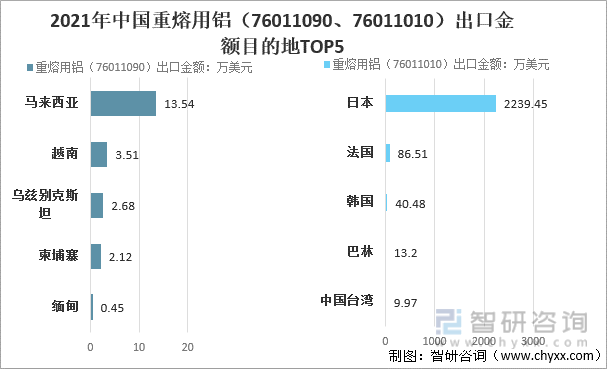 2021年中国重熔用铝（76011090、76011010）出口金额目的地TOP5