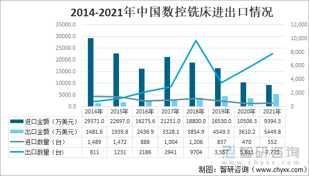 2014-2021年中国数控铣床进出口情况