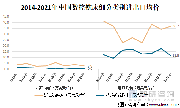 2014-2021年中国数控铣床细分类别进出口均价