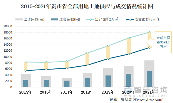 2015-2021年贵州省全部用地土地供应与成交情况统计图