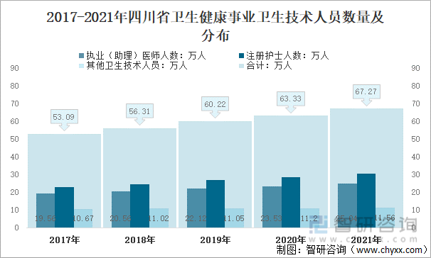 2017-2021年四川省卫生健康事业卫生技术人员数量及分布