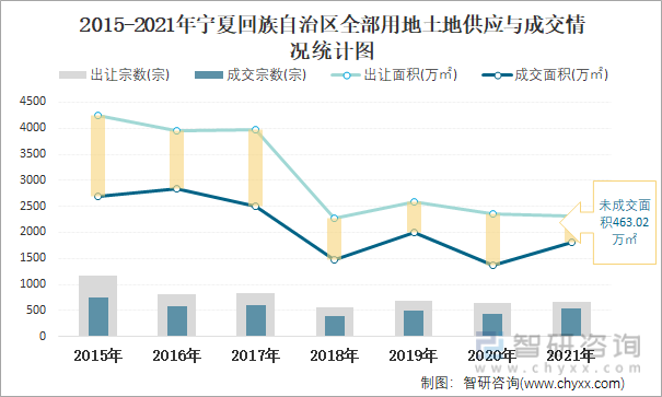 2015-2021年宁夏回族自治区全部用地土地供应与成交情况统计图