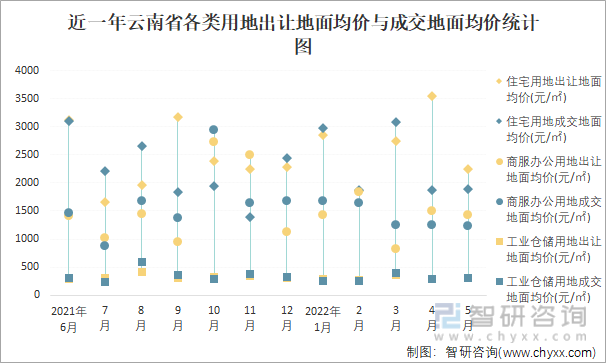 近一年云南省各类用地出让地面均价与成交地面均价统计图