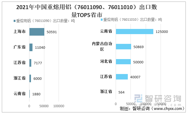 2021年中国重熔用铝（76011090、76011010）出口数量TOP5省市