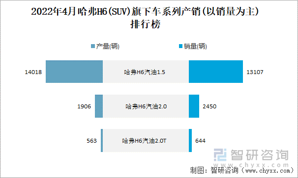 2022年4月哈弗H6(SUV)旗下车系列产销(以销量为主)排行榜