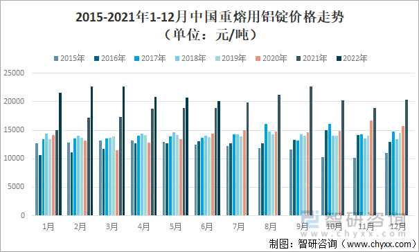 2015-2021年1-12月中国重熔用铝锭价格走势（单位：元/吨）