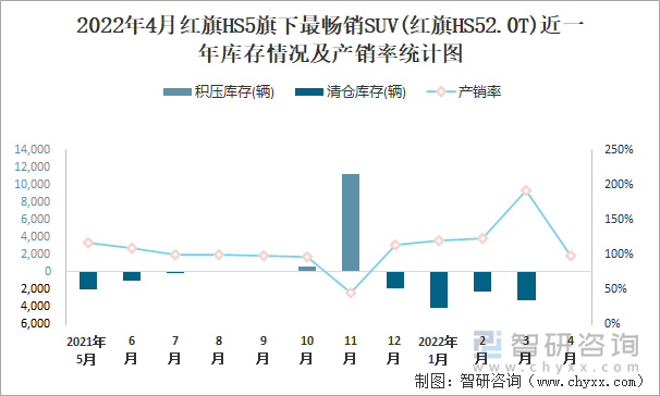 2022年4月红旗HS5旗下最畅销SUV(红旗HS52.0T)近一年库存情况及产销率统计图