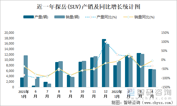 近一年探岳(SUV)产销及同比增长统计图