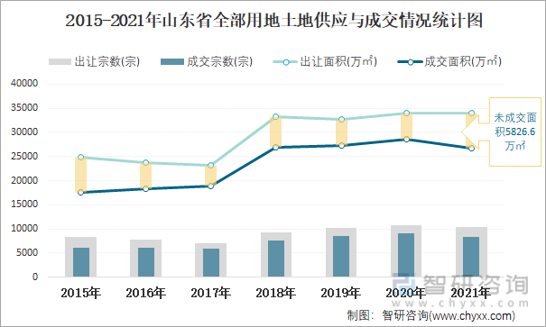 2015-2021年山东省全部用地土地供应与成交情况统计图