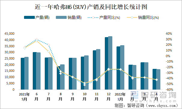 近一年哈弗H6(SUV)产销及同比增长统计图