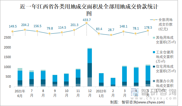 近一年江西省各类用地成交面积及全部用地成交价款统计图