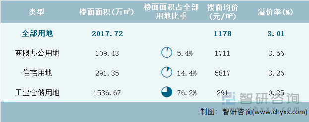 2022年5月浙江省各类用地土地成交情况统计表