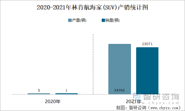 2020-2021年林肯航海家(SUV)产销统计图