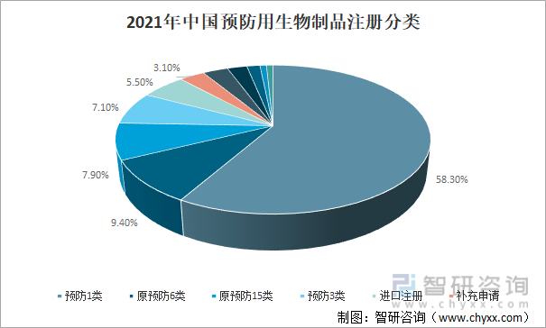 2021年中国预防用生物制品注册分类