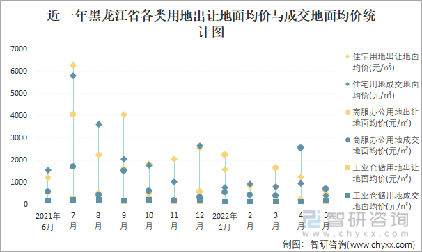 近一年黑龙江省各类用地出让地面均价与成交地面均价统计图