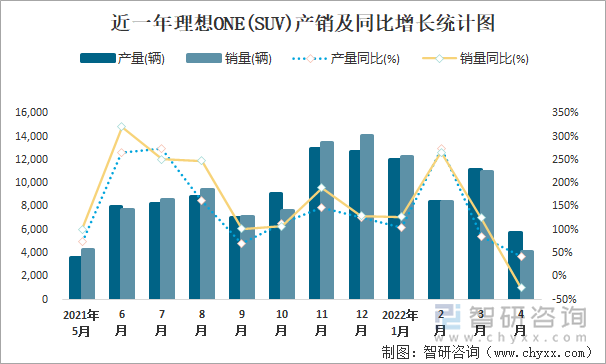 近一年理想ONE(SUV)产销及同比增长统计图