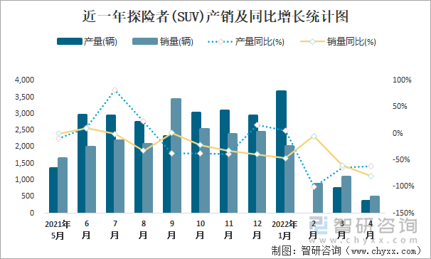 近一年探险者(SUV)产销及同比增长统计图