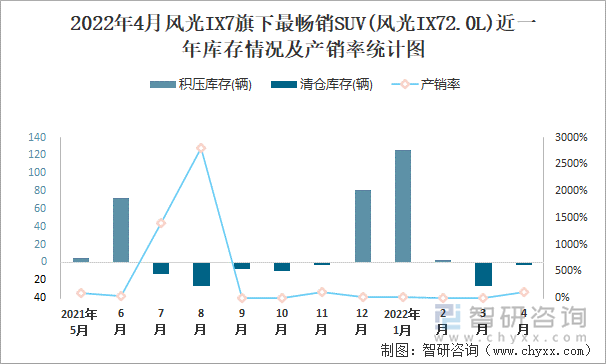 2022年4月风光IX7旗下最畅销SUV(风光IX72.0L)近一年库存情况及产销率统计图