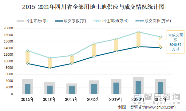 2015-2021年四川省全部用地土地供应与成交情况统计图