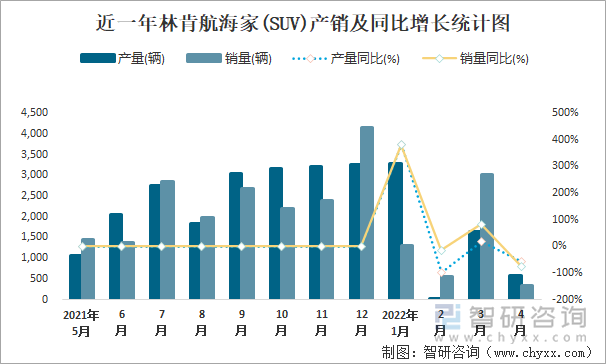 近一年林肯航海家(SUV)产销及同比增长统计图