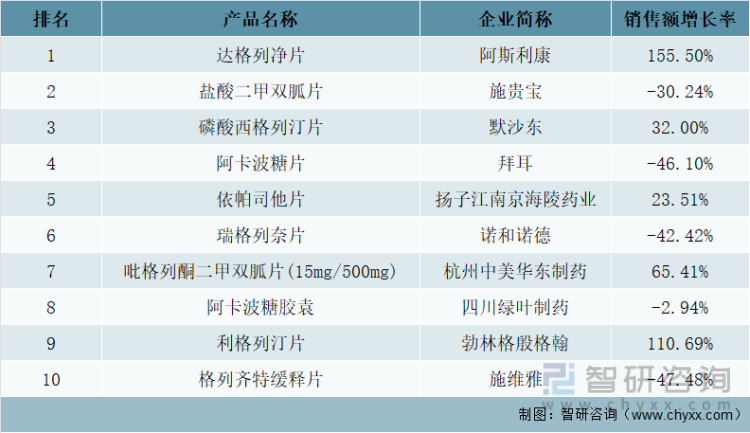 2021年中国公立医疗机构终端口服降糖化药TOP10品牌统计
