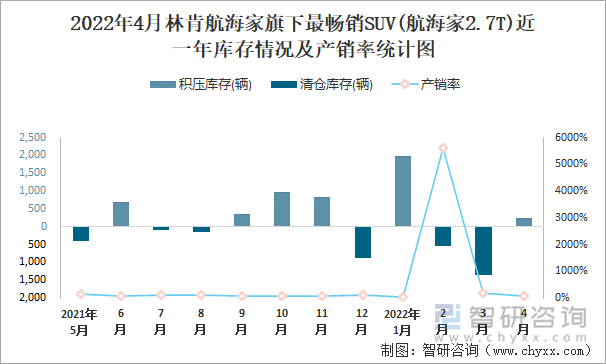 2022年4月林肯航海家旗下最畅销SUV(航海家2.7T)近一年库存情况及产销率统计图