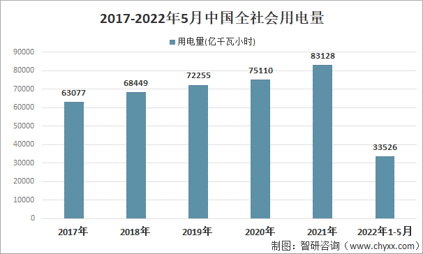 2017-2022年5月中国全社会用电量