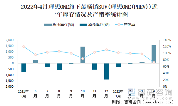 2022年4月理想ONE旗下最畅销SUV(理想ONE(PHEV))近一年库存情况及产销率统计图