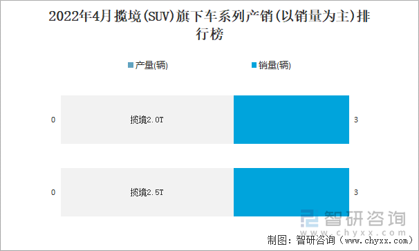 2022年4月揽境(SUV)旗下车系列产销(以销量为主)排行榜