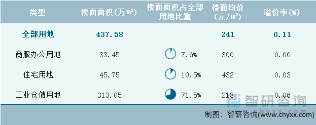 2022年5月内蒙古自治区各类用地土地成交情况统计表