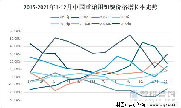 2015-2021年1-12月中国重熔用铝锭价格增长率走势