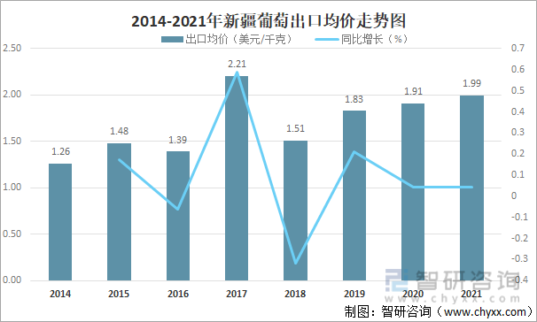 2014-2021年新疆葡萄出口均价走势图