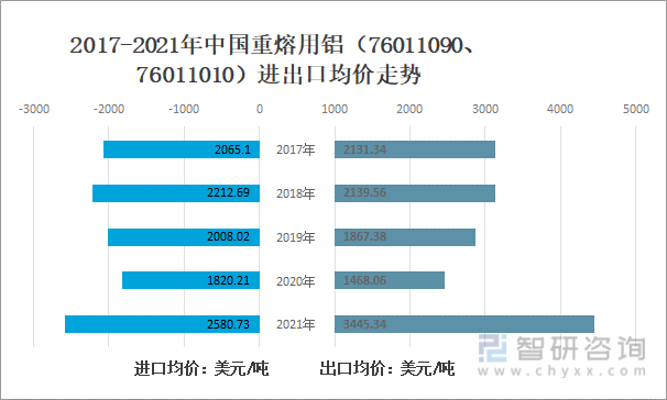 2017-2021年中国重熔用铝（76011090、76011010）进出口均价走势