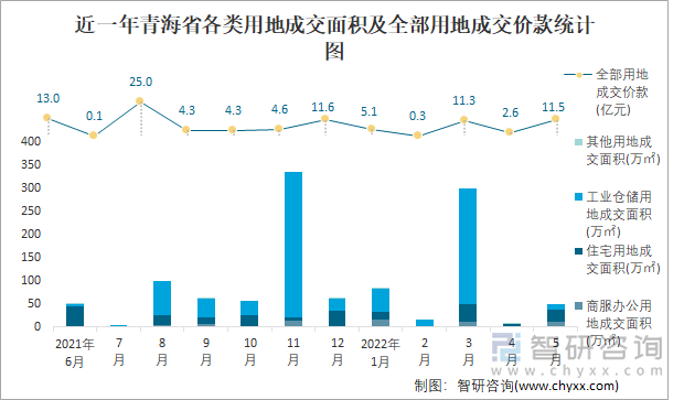 近一年青海省各类用地成交面积及全部用地成交价款统计图