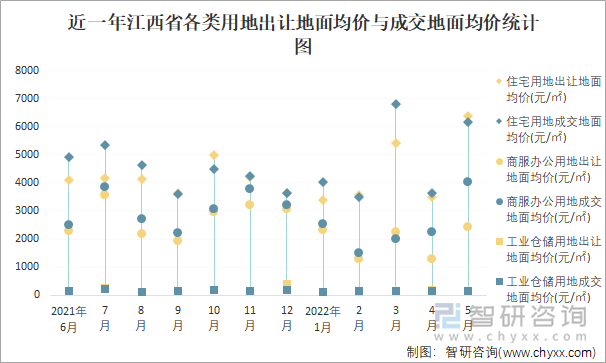 近一年江西省各类用地出让地面均价与成交地面均价统计图