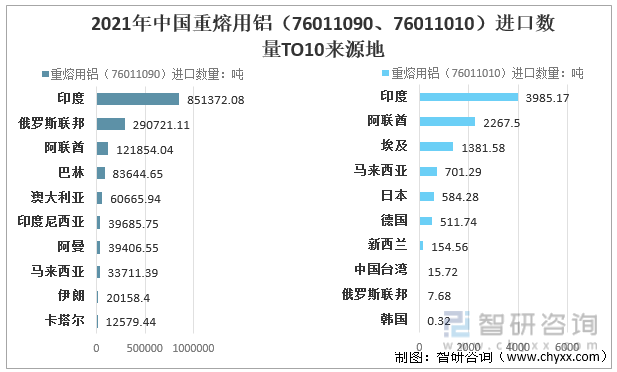 2021年中国重熔用铝（76011090、76011010）进口数量TO10来源地