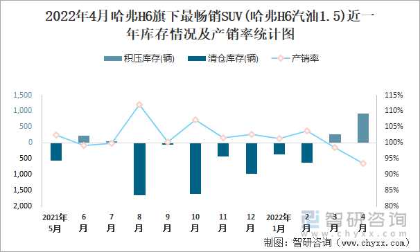 2022年4月哈弗H6旗下最畅销SUV(哈弗H6汽油1.5)近一年库存情况及产销率统计图