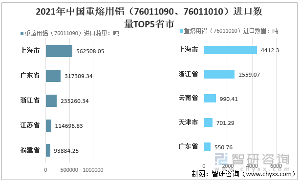 2021年中国重熔用铝（76011090、76011010）进口数量TOP5省市