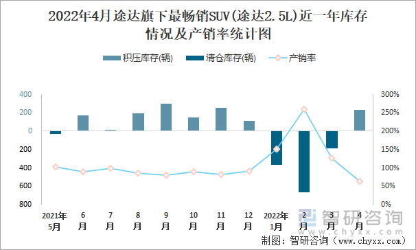 2022年4月途达旗下最畅销SUV(途达2.5L)近一年库存情况及产销率统计图