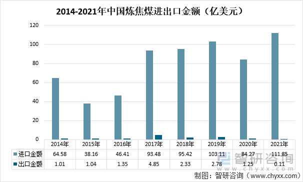 2014-2021年中国炼焦煤进出口金额（亿美元）